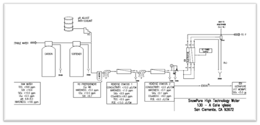 Diagrama de un sistema de filtración de agua, incluyendo tanques, filtros y datos de medición.