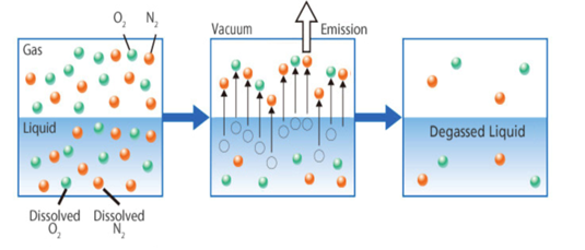 Diagrama de desgasificación de un líquido mediante la aplicación de vacío para eliminar los gases disueltos (O2 y N2).