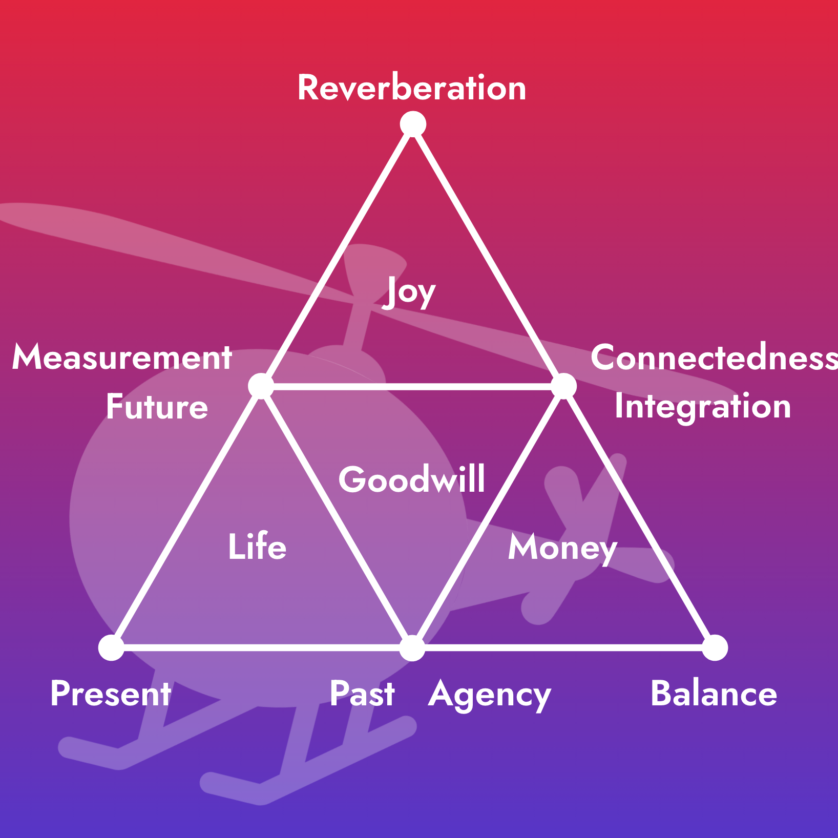 A diagram showing measurement future joy goodwill money and balance