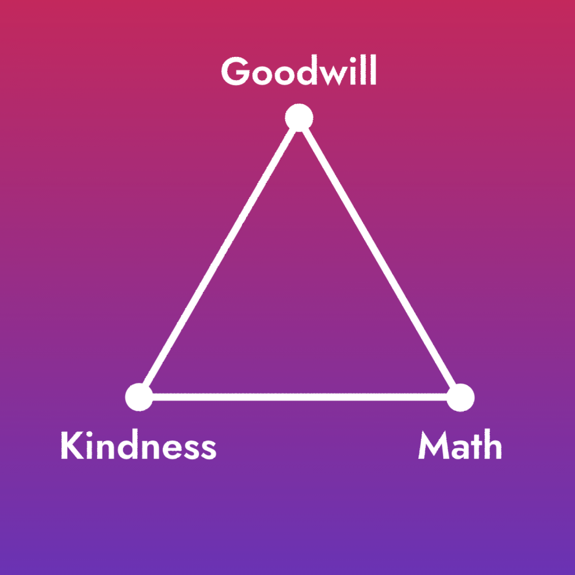 A triangle with the words goodwill kindness and math on it