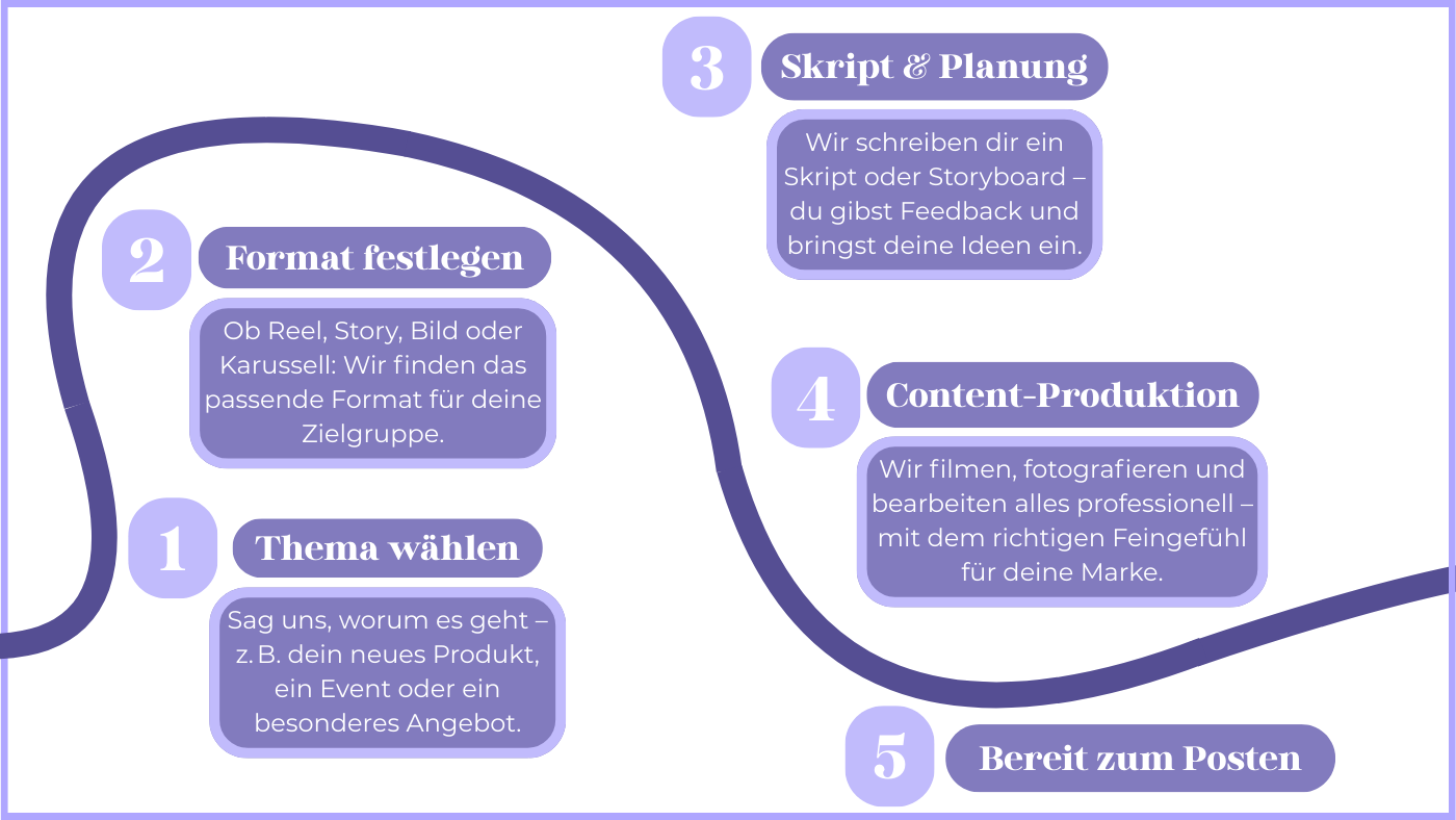 Ablaufdiagramm mit Schritten: Themenwahl, Formatbestimmung, Skript und Planung, Inhaltsproduktion und fertig zum Veröffentlichen.
