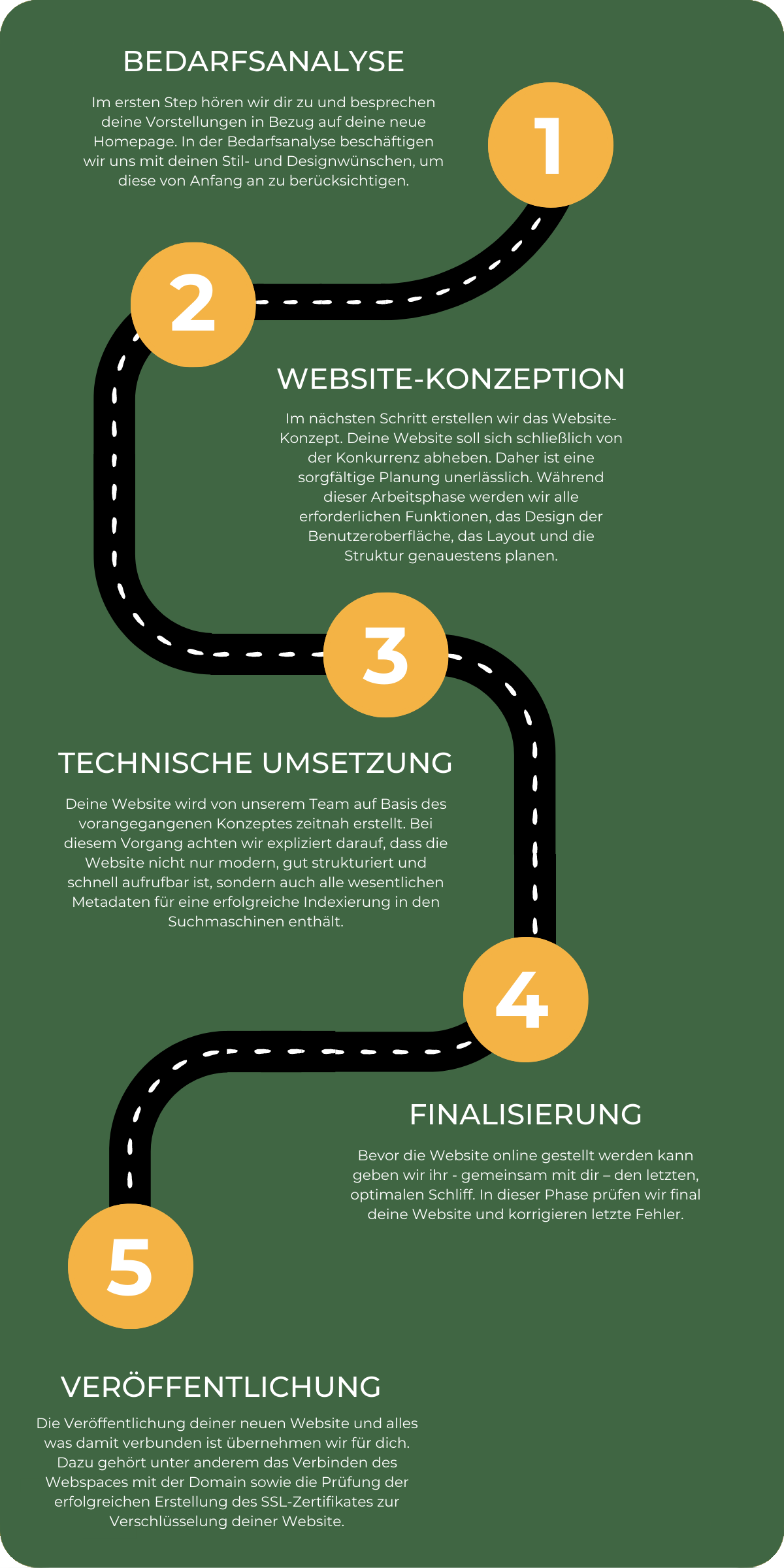 Roadmap-Infografik: Fünf Schritte mit Textbeschreibungen und entsprechenden nummerierten Kreisen auf dunkelgrünem Hintergrund.