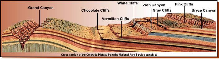 Geological cross-section of the Colorado Plateau, showing the Grand Canyon, various colored cliffs, and Bryce Canyon.