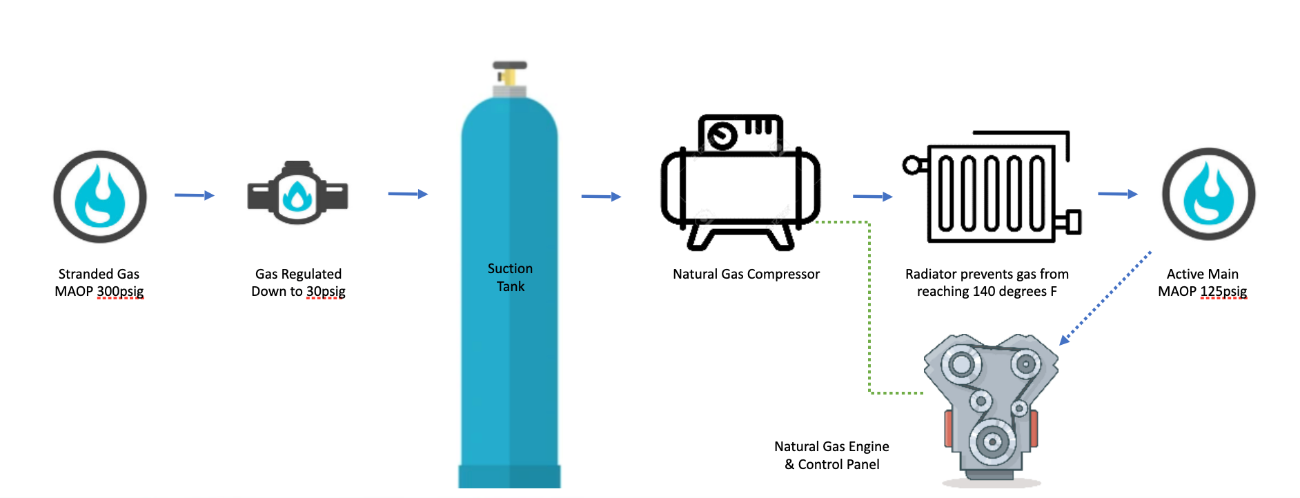 A diagram showing the process of making a gas cylinder