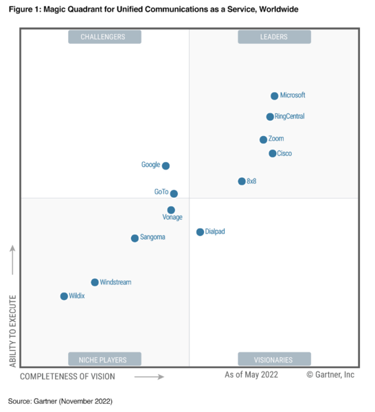 Gartner Magic Quadrant chart for Unified Communications as a Service