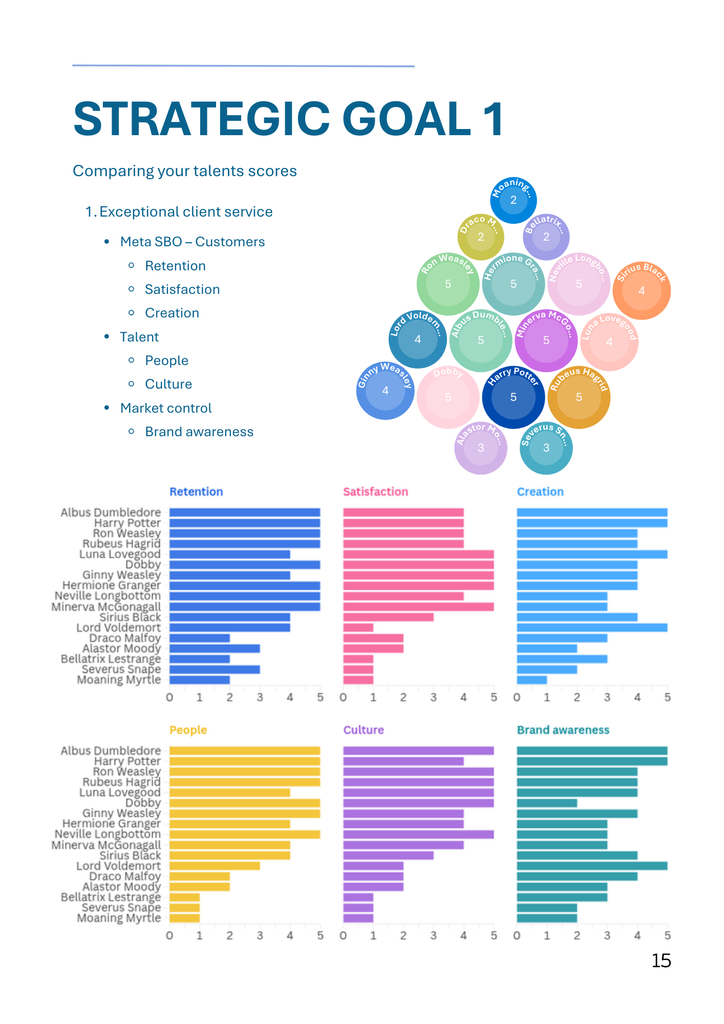 Infographic: Strategic Goal 1. Bubble diagram with related data displayed in bar charts across several categories.