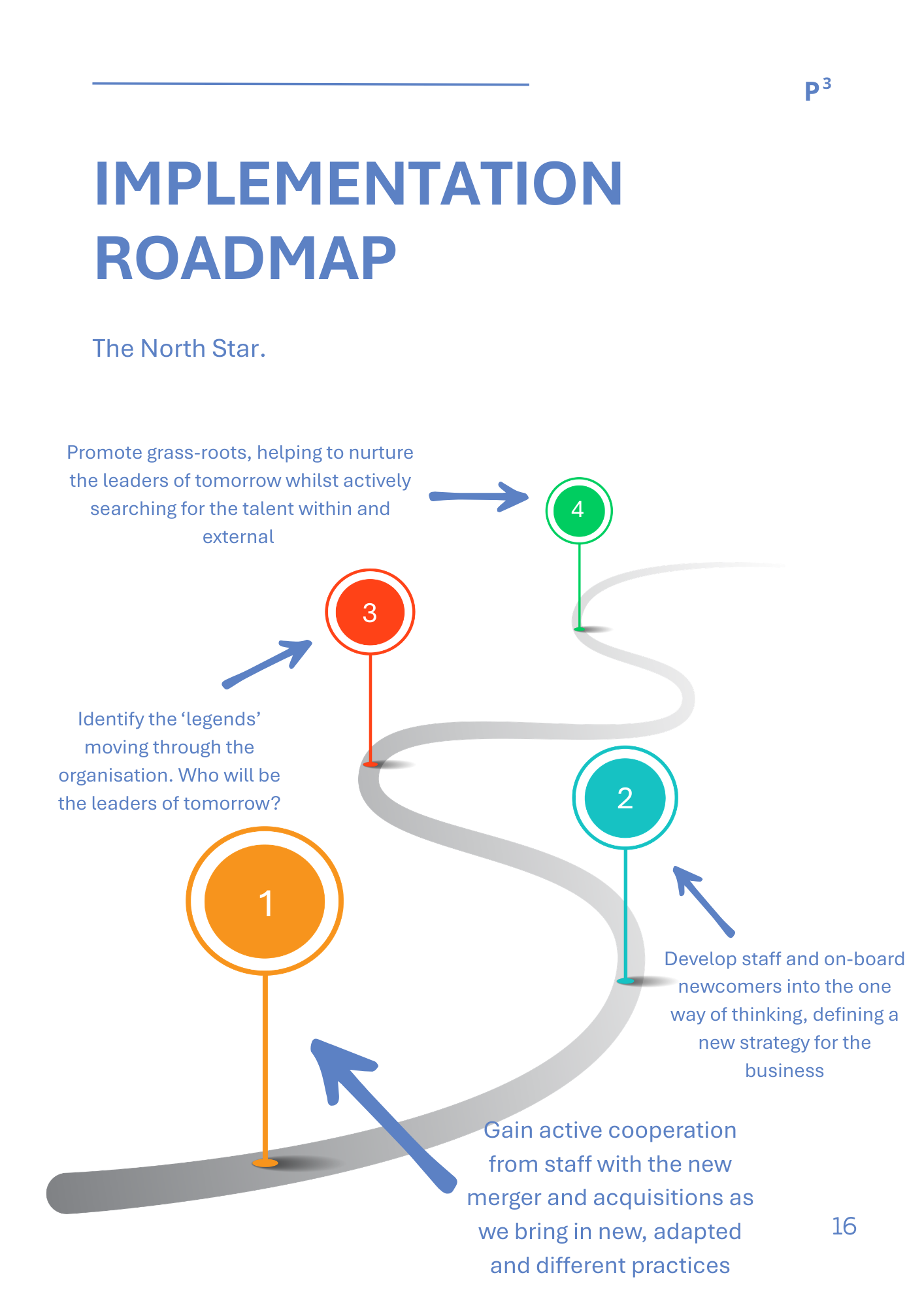 An implementation roadmap infographic with four numbered stages along a winding path, labeled with process steps.