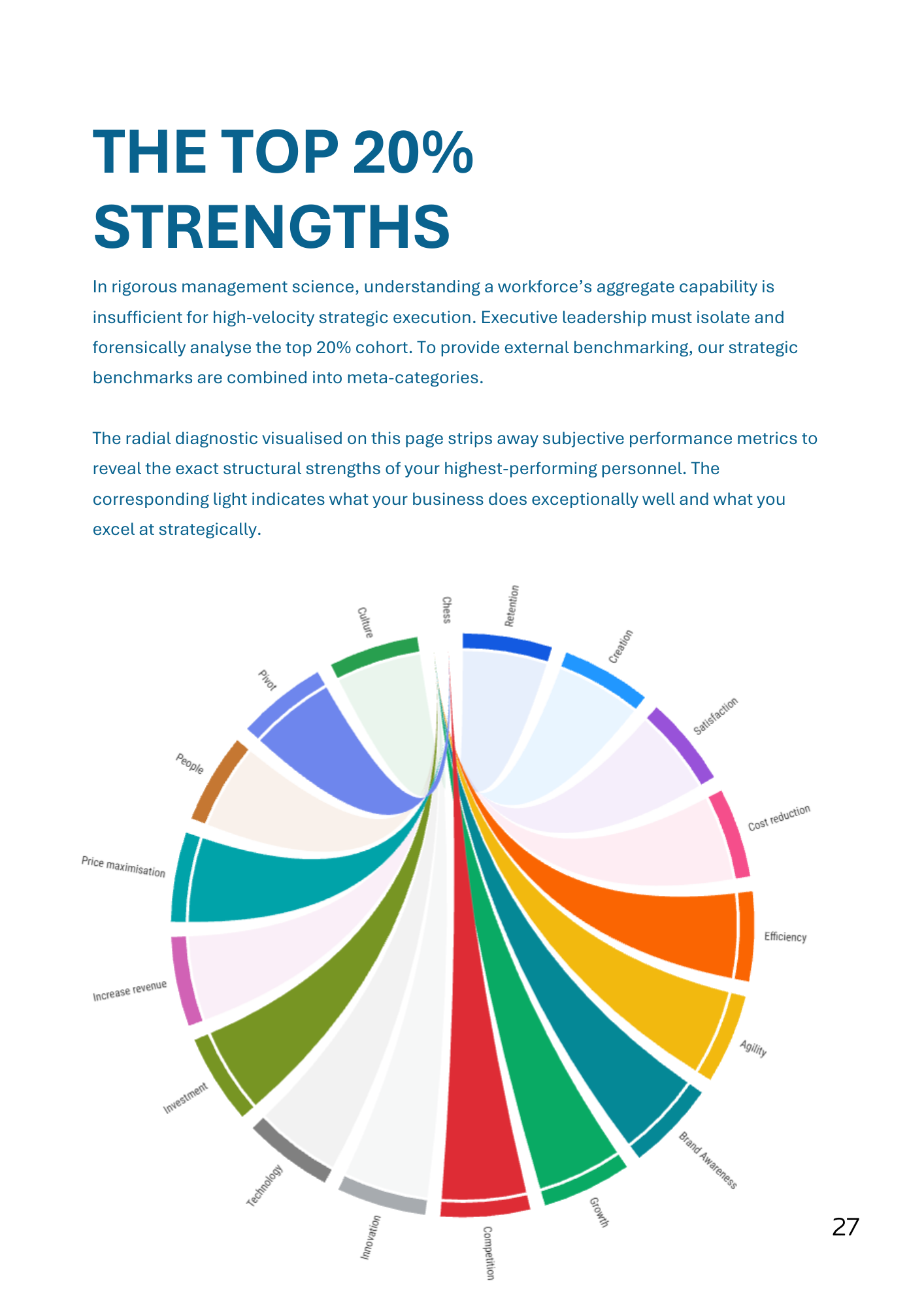 Infographic: A colorful, radial chart displays the top 20% strengths with varied colored sections.