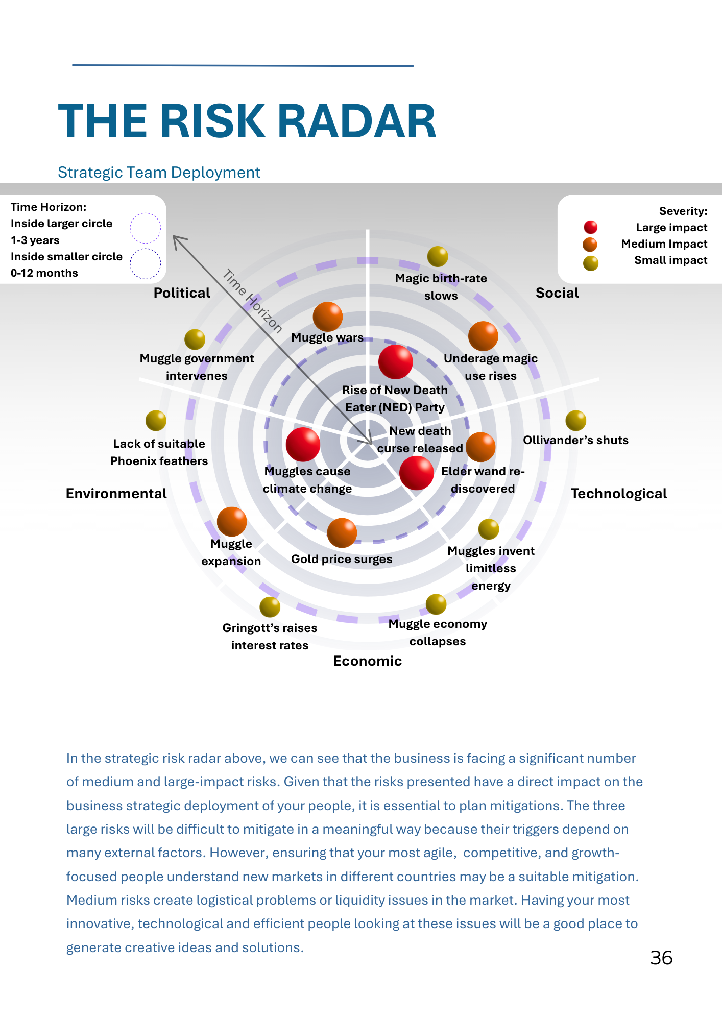 Risk radar chart, concentric circles with various risks labeled and color-coded.