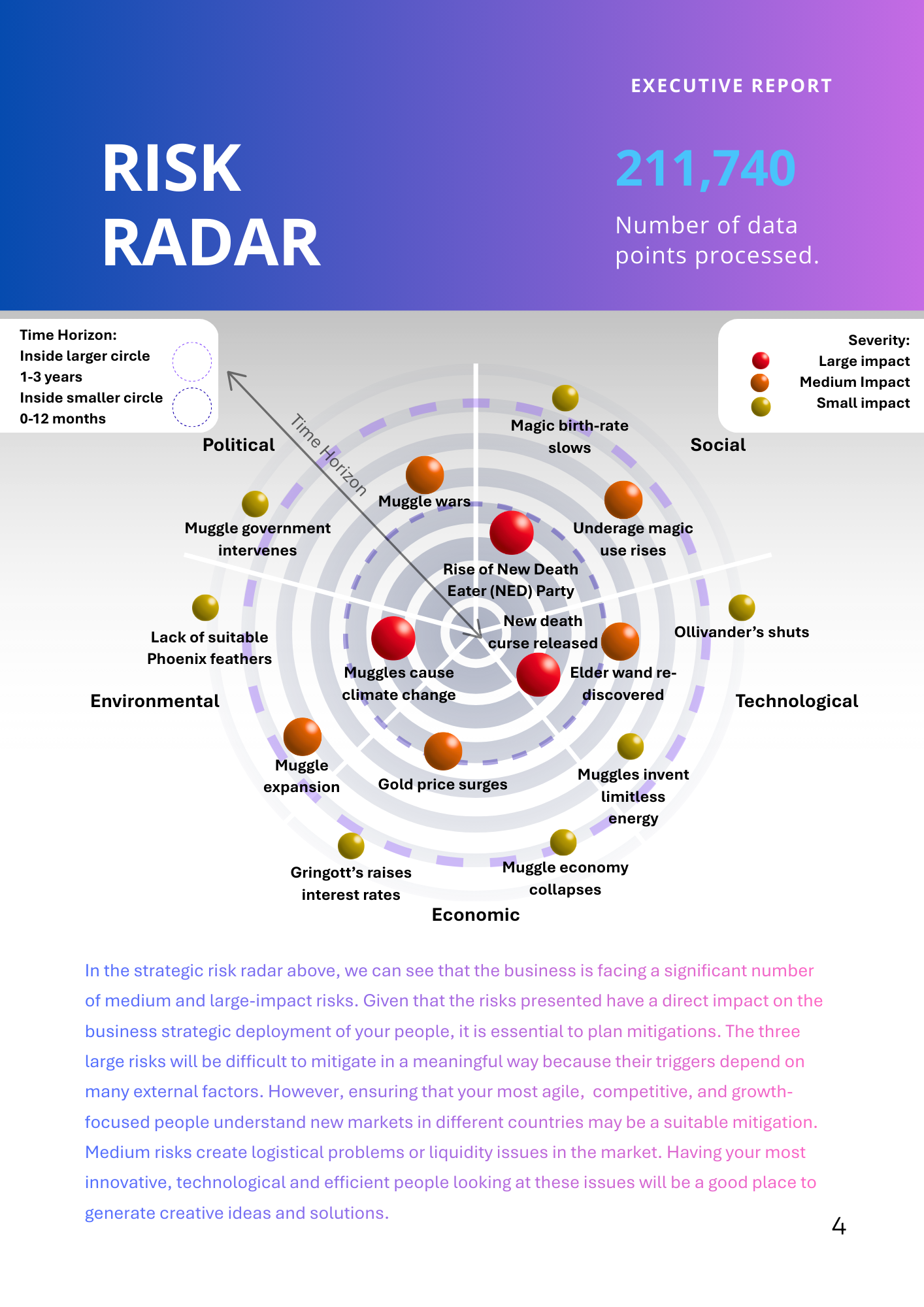 A Risk Radar chart displaying 211,740 data points across social, technological, and economic categories with risk levels.