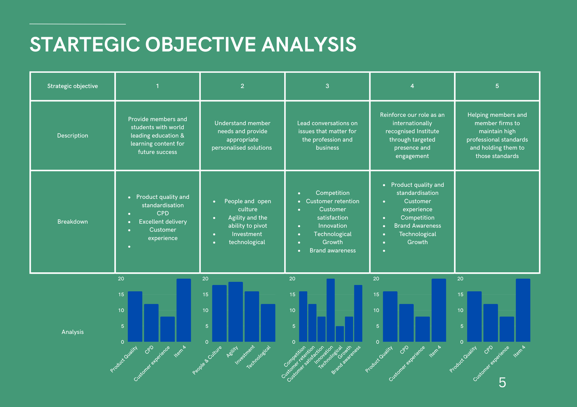 Strategic objective analysis table with blue bar graphs; green background; white text.