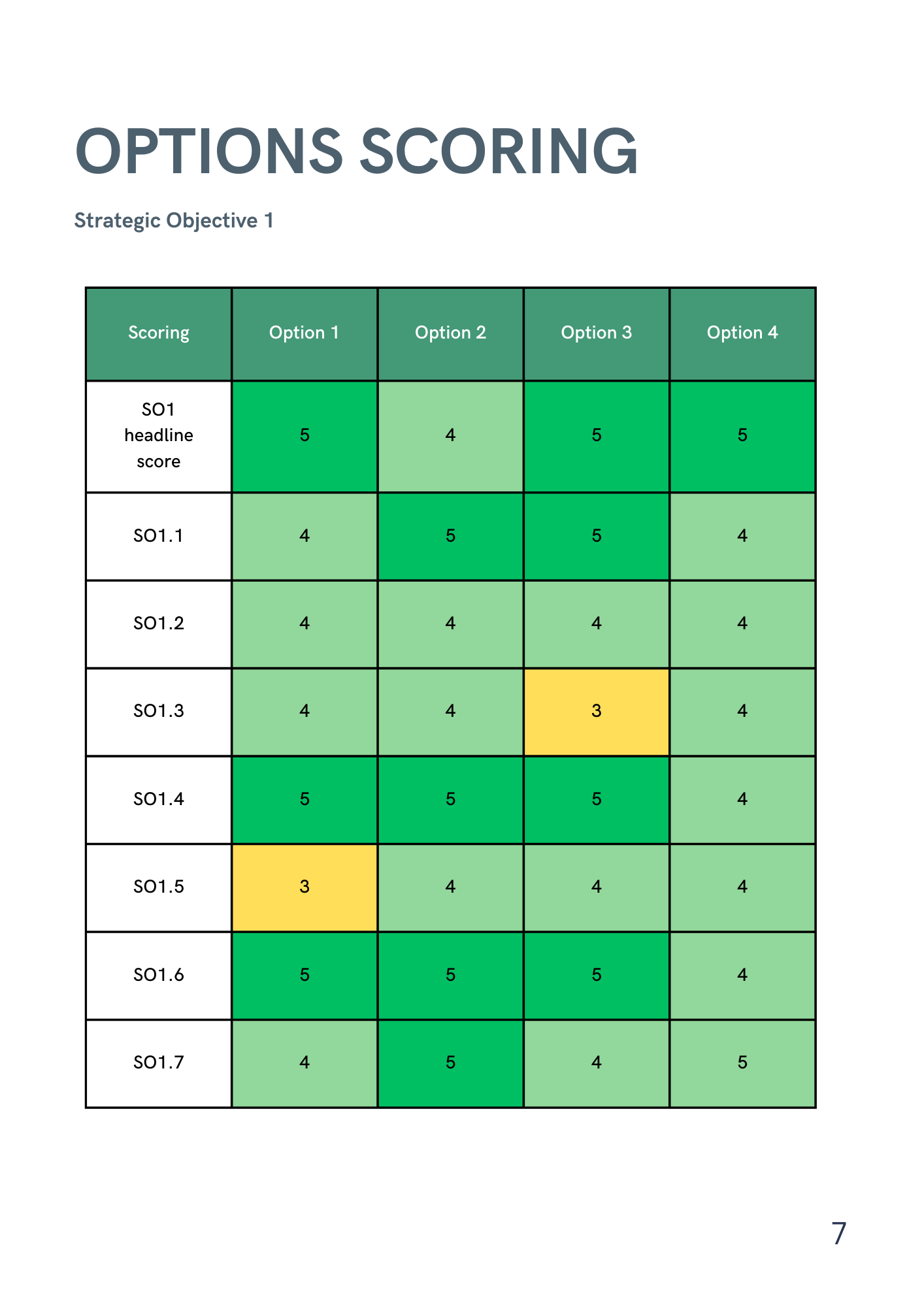Options scoring matrix for strategic objective 1; green and yellow cells show scores for each option.