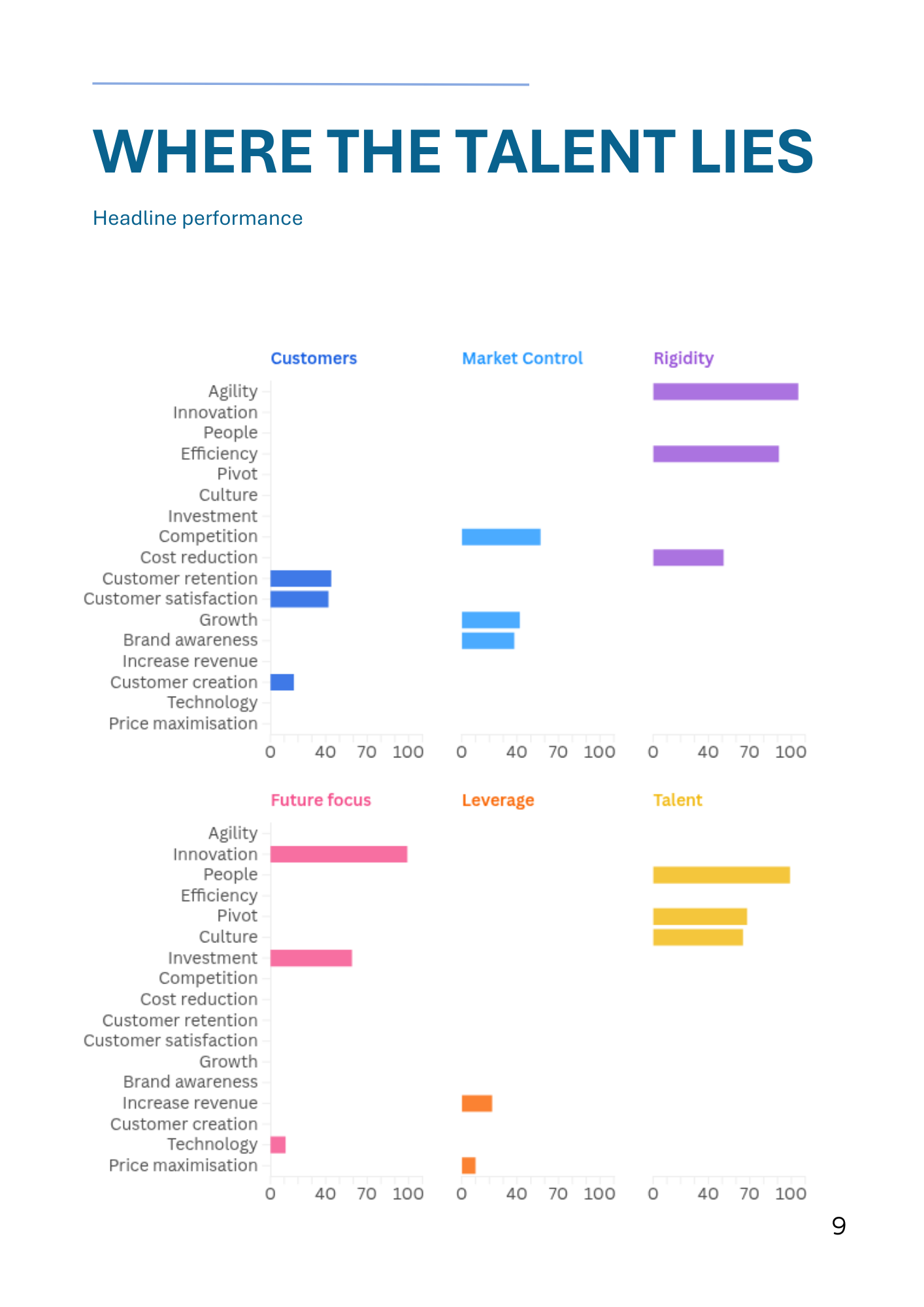 Bar chart comparing talent across functions, market trends, and skills.