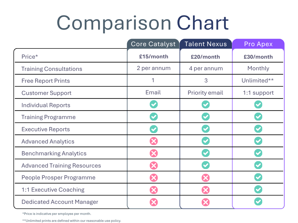 Comparison chart showing core, boost, and pro plan pricing and features with checkmarks and crosses.