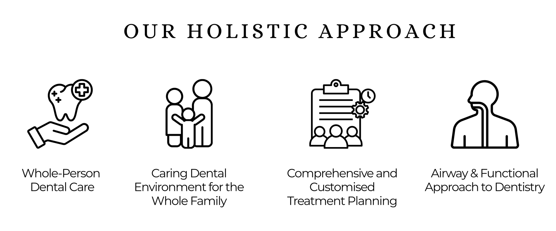 Diagram illustrating a holistic dental approach with icons and descriptions, including whole-person care and airway focus.