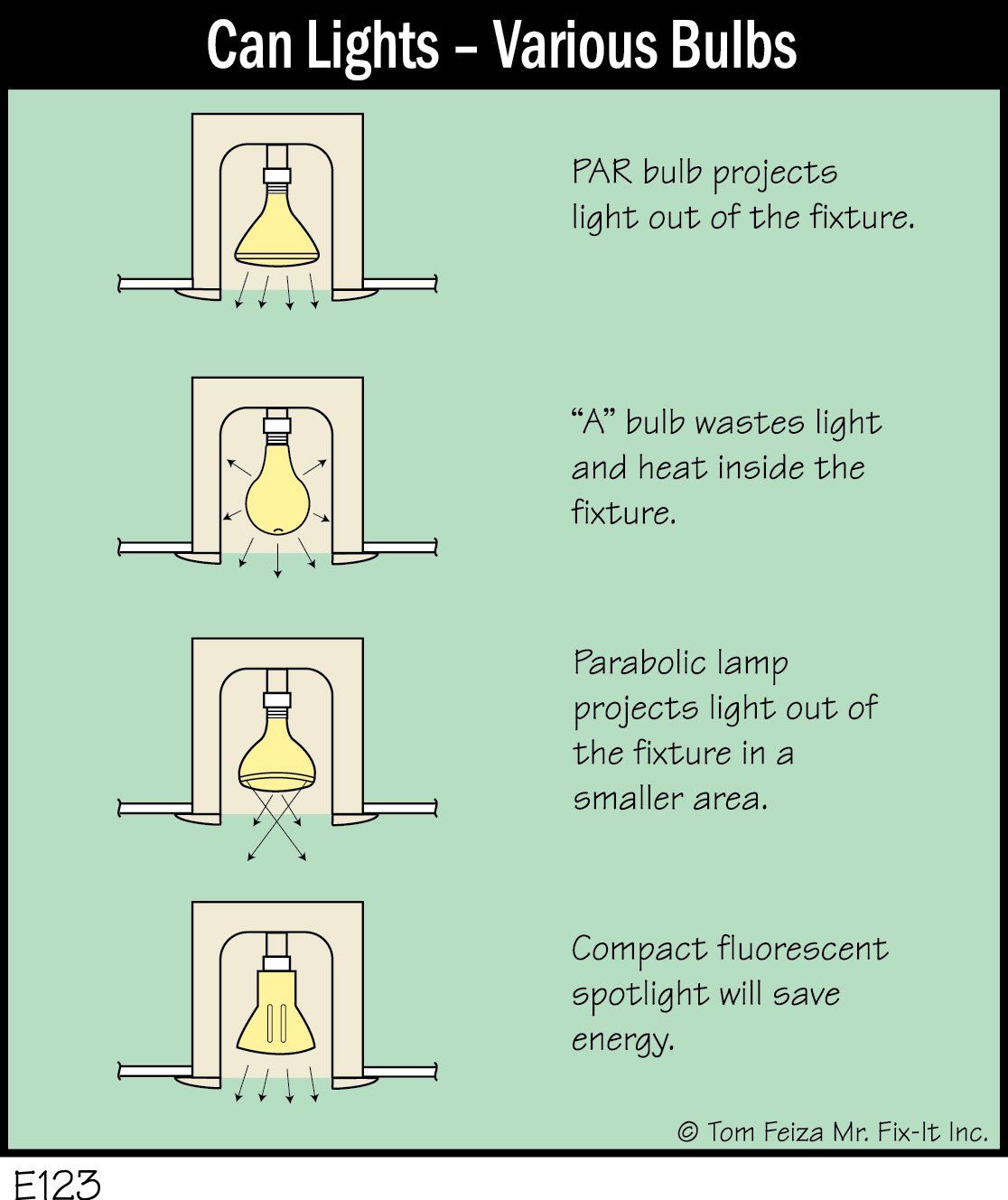 A diagram of can lights - various bulbs