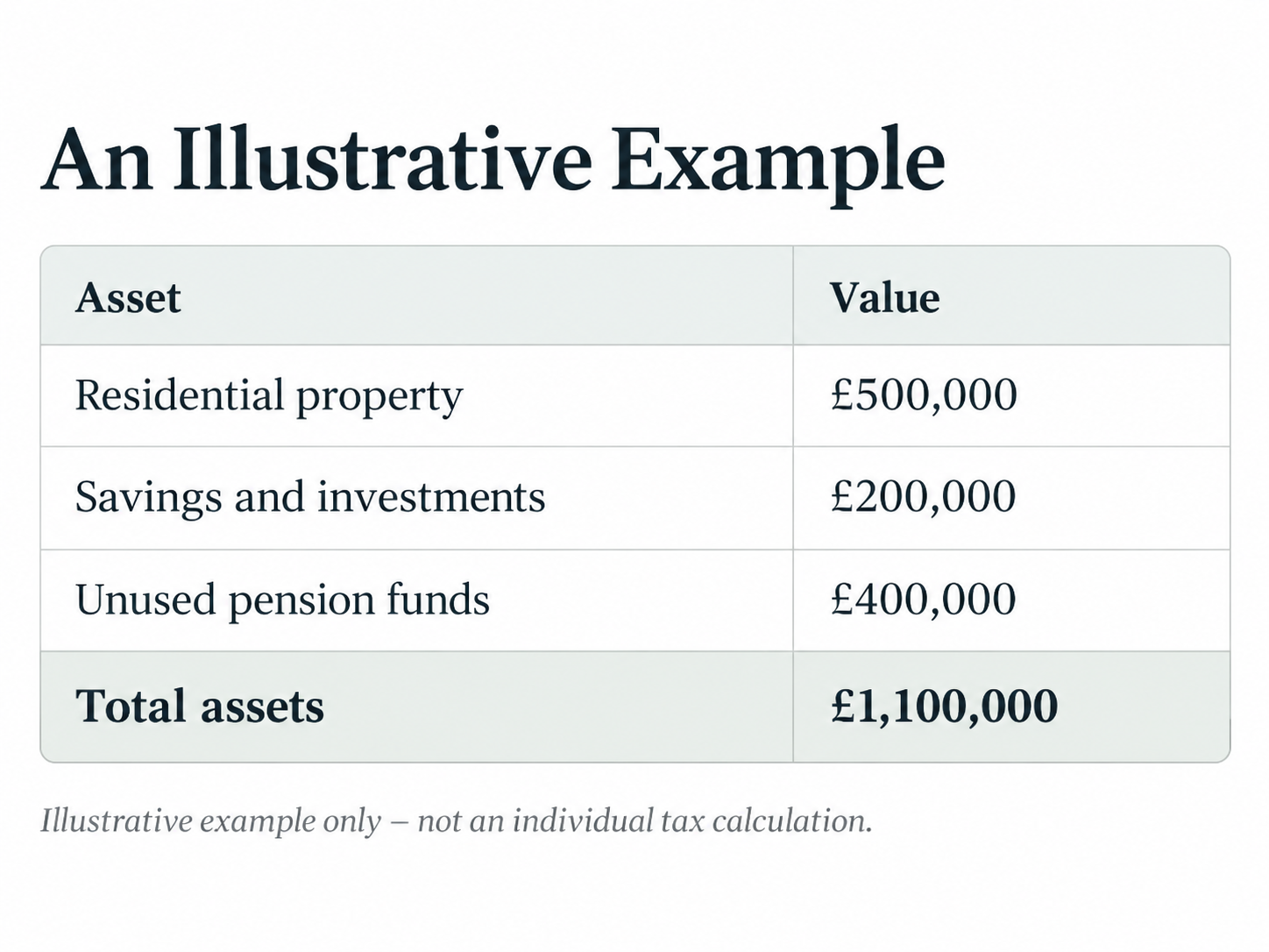 Illustrative table of assets and values, showing total assets of £1,100,000.