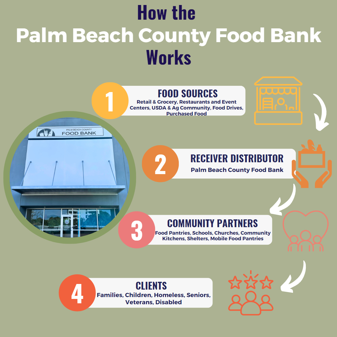 Home | Palm Beach County Food Bank