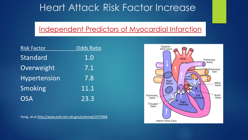 A diagram of a heart with the words heart attack risk factor increase