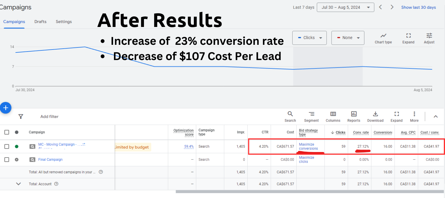Digital marketing experts specializing in Google Ads in Chicago