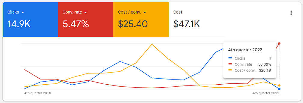 Google ads result for Laser hair removal