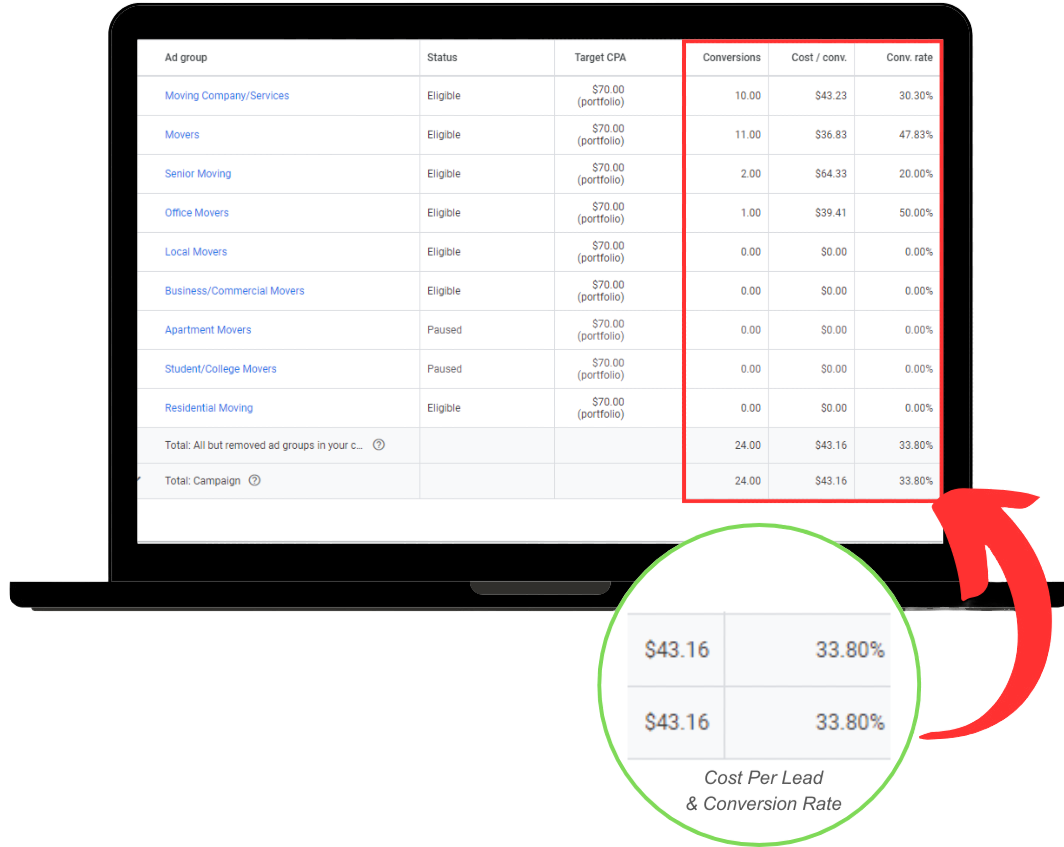 Google Ads agency helping logistics companies grow online