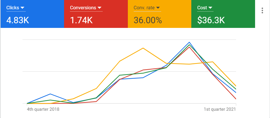 google ads results for Home Automation services