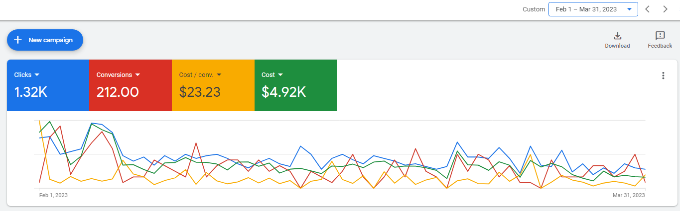 Google Ads Performance Chart for Junk Removal Company