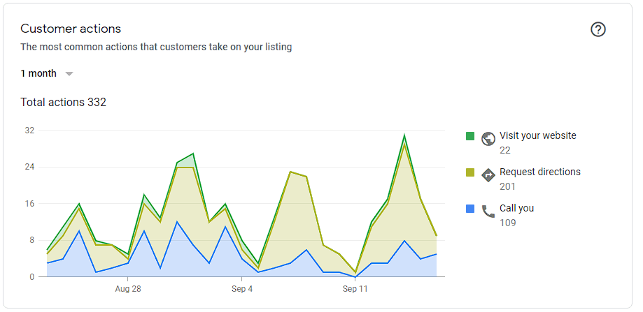 google my business optimization roadside assistance company report