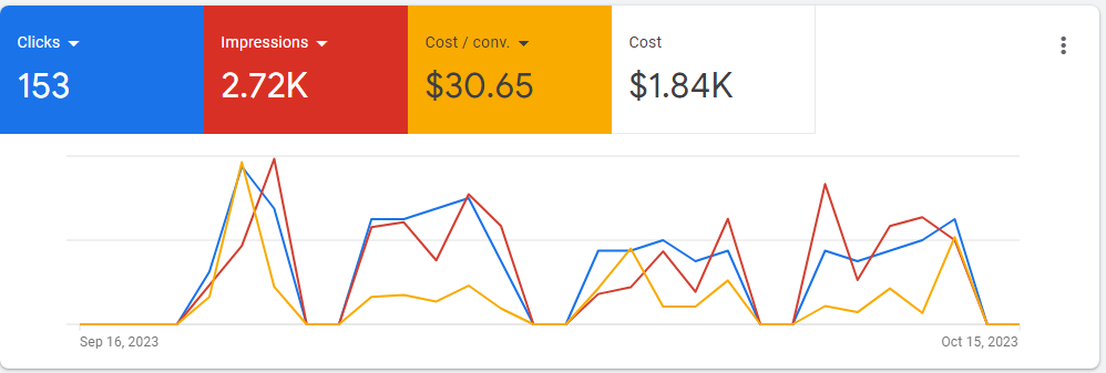 Google Ads management for courier service businesses