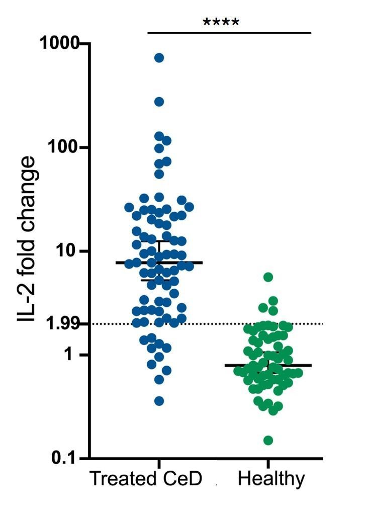 Scatter plot of IL-2 fold change: treated CeD higher in blue, healthy lower in green, with significant difference.