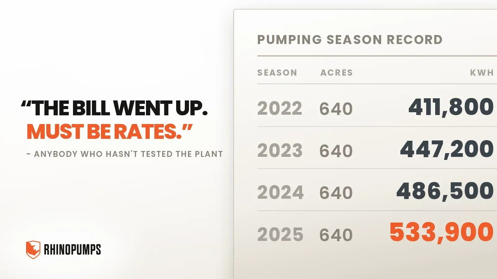 THE BILL WENT UP. MUST BE RATES. Said by anybody who has not tested the plant, over a season record with flat acres and climbing kilowatt hours