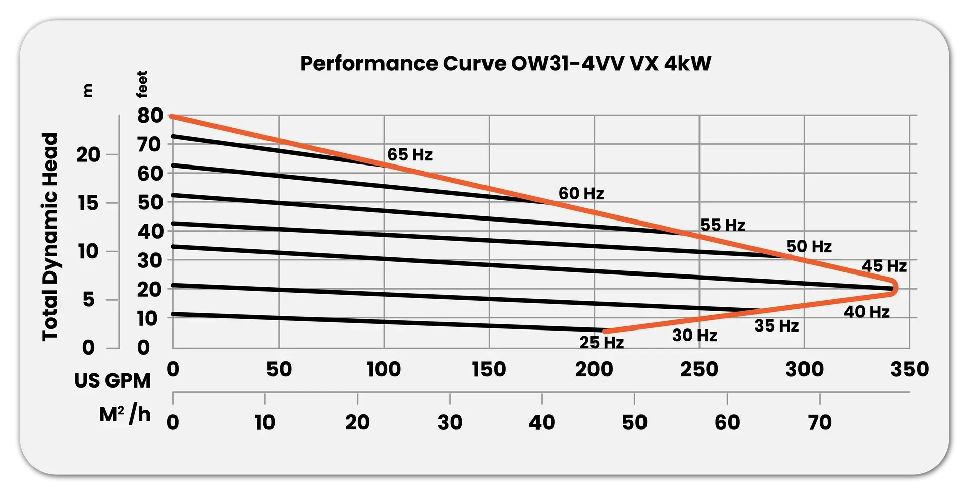 Pump performance curve showing total dynamic head versus flow at several speeds