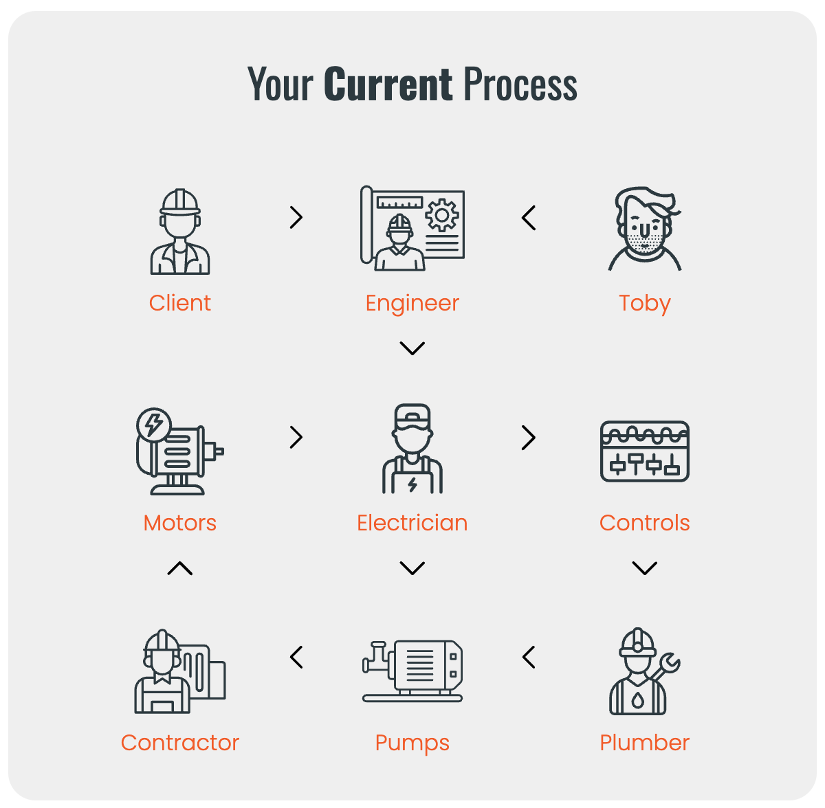 Diagram showing a process with roles: Client, Engineer, Toby, Motors, Electrician, Controls, Contractor, Pumps, and Plumber.