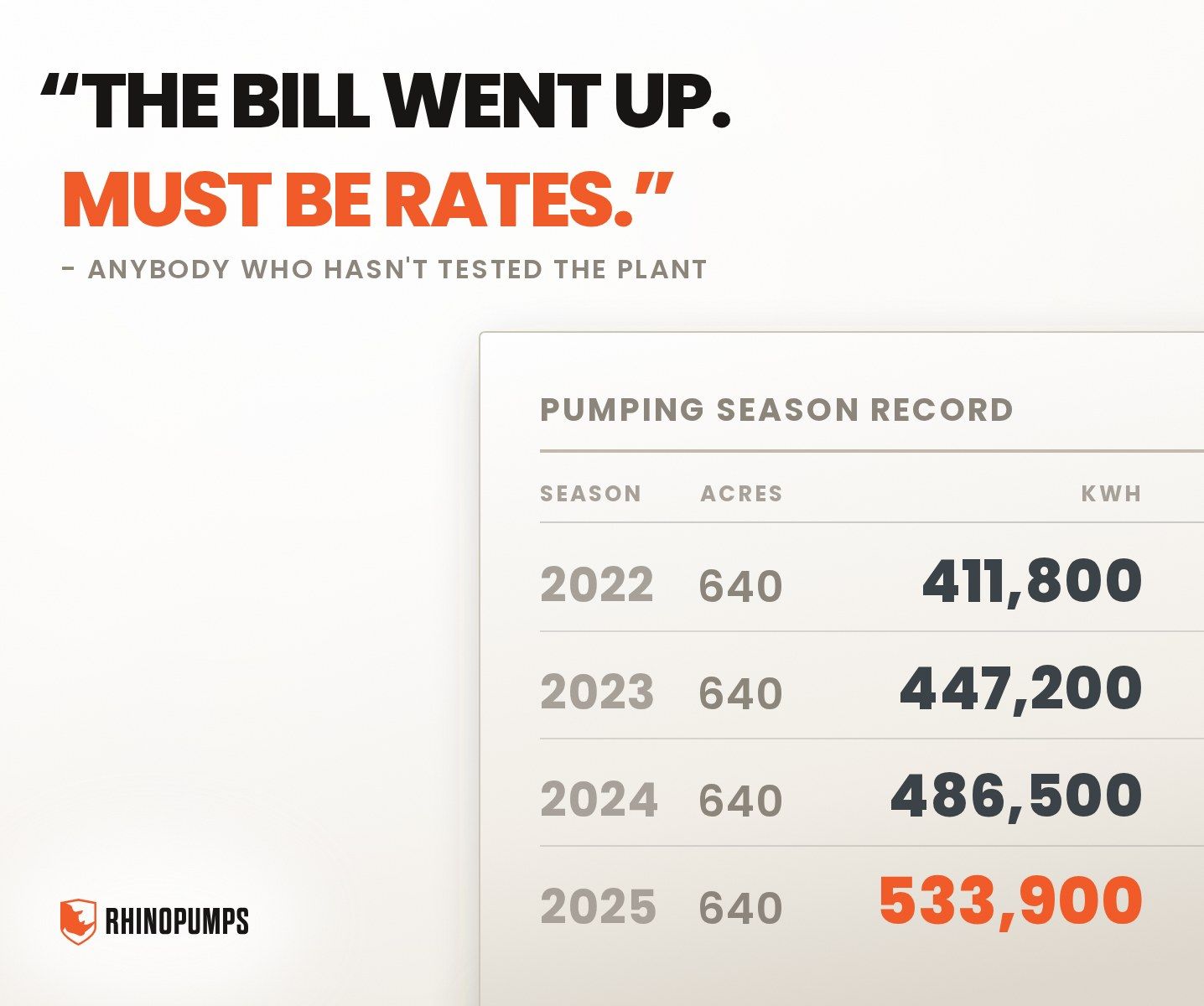A four season irrigation record showing acreage flat at 640 while kilowatt hours climb each year