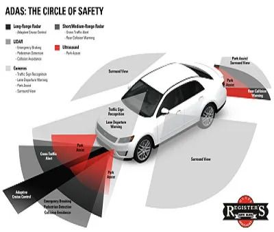 A diagram of a car with the words adas the circle of safety