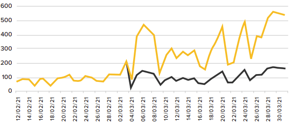 Solar cleaning data