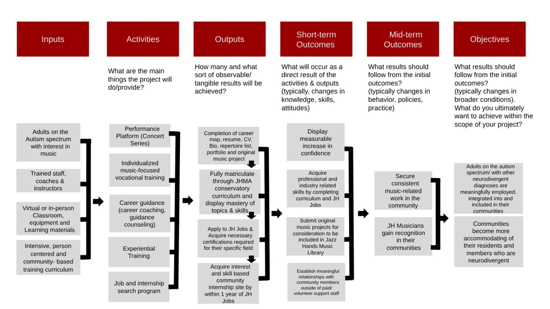 Diagram outlining a program's logic model, from goals to objectives, showing activities, outputs, and outcomes.