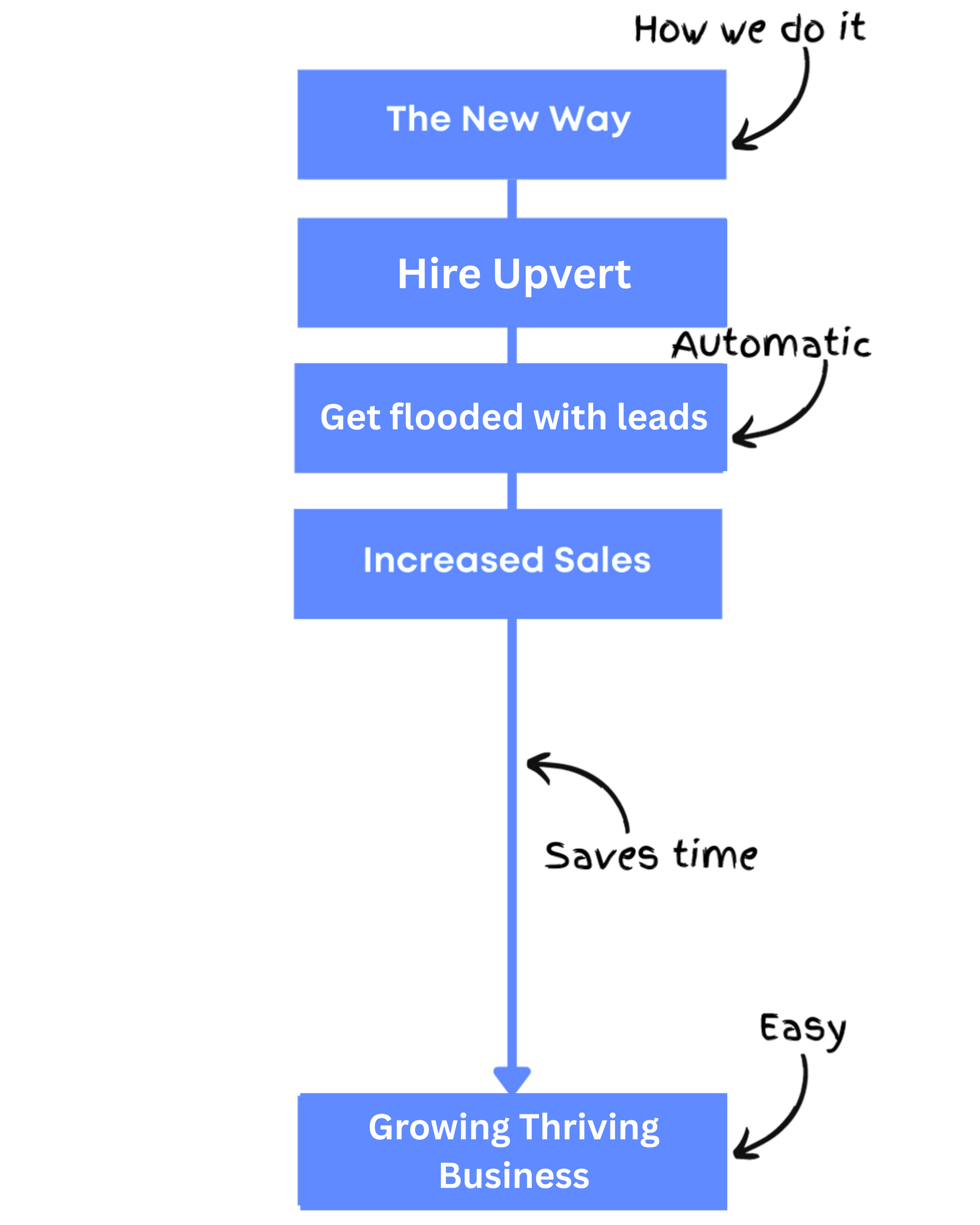 Flowchart: how to grow a business.