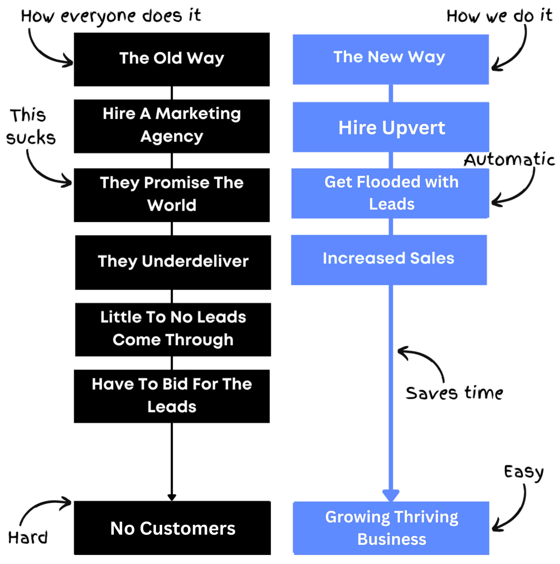 A comparison chart showing how hiring Upvert leads to a growing business versus the traditional marketing agency approach.