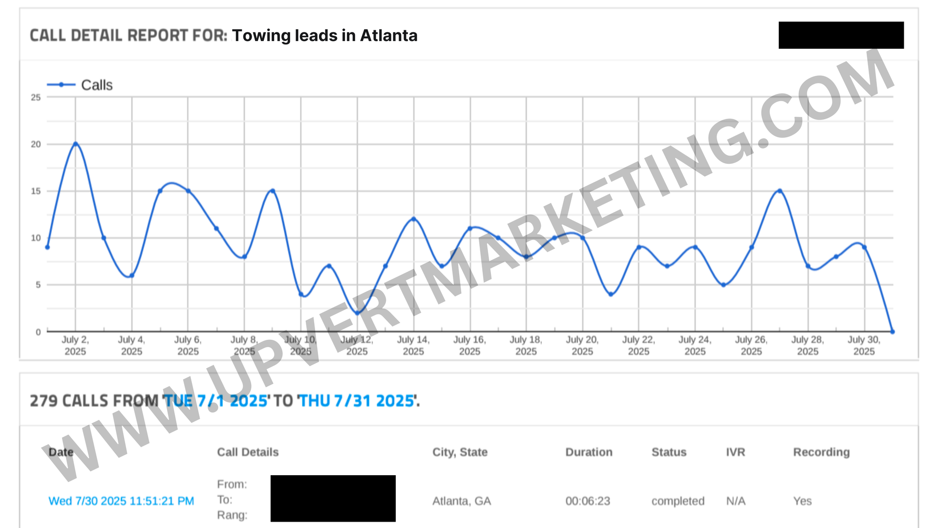 Line graph of calls from Atlanta, Georgia over time with peaks and valleys.
