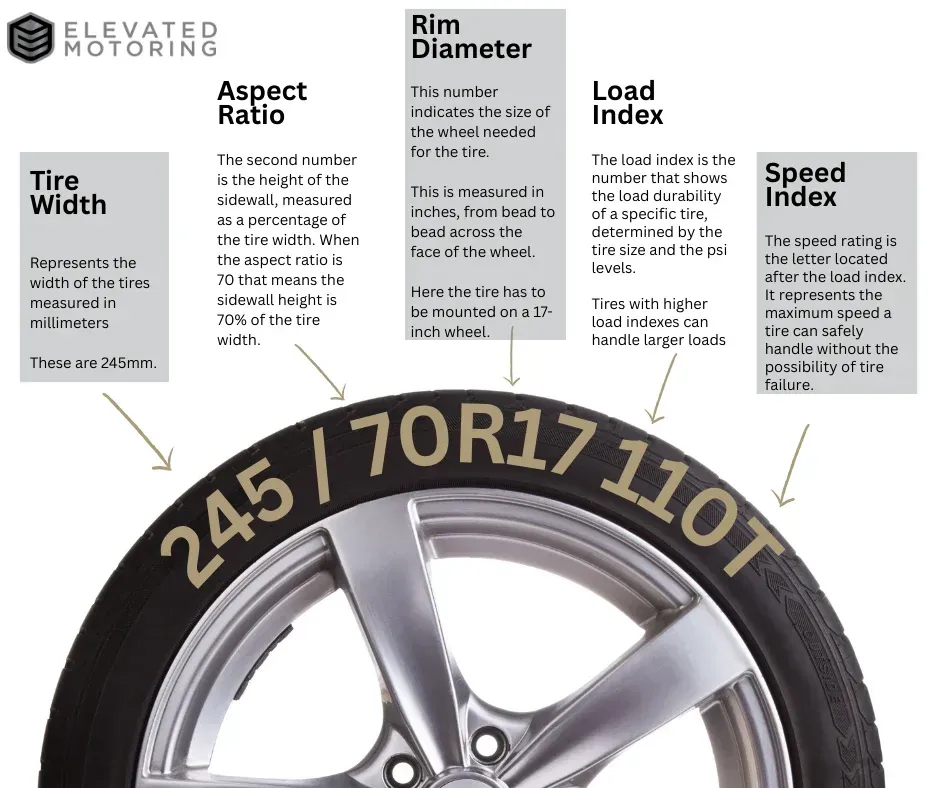 Infographic explaining tire sidewall markings on a car tire, with close-up wheel and labels for size, load, and speed ratings