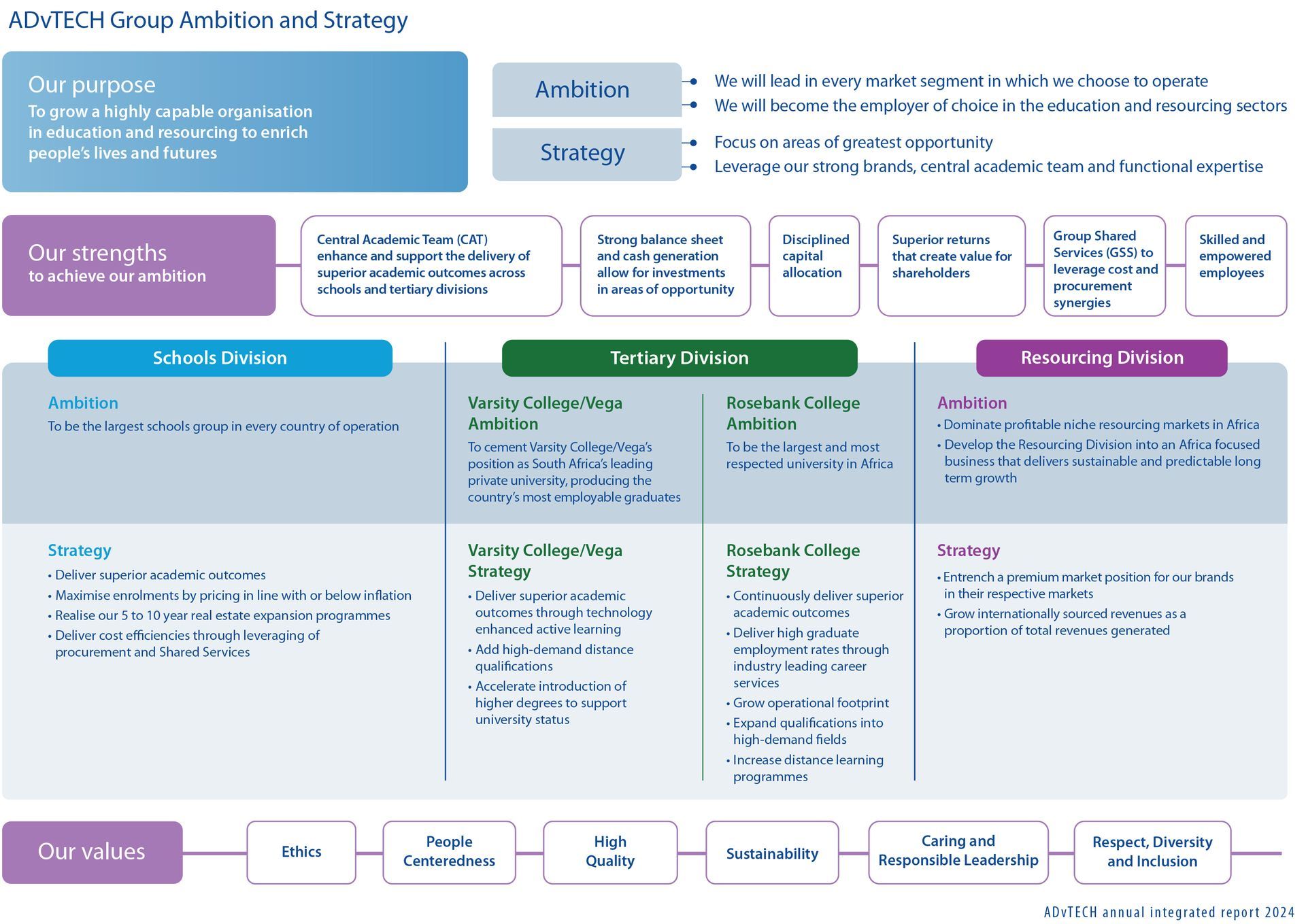 A diagram showing the various stages of a project