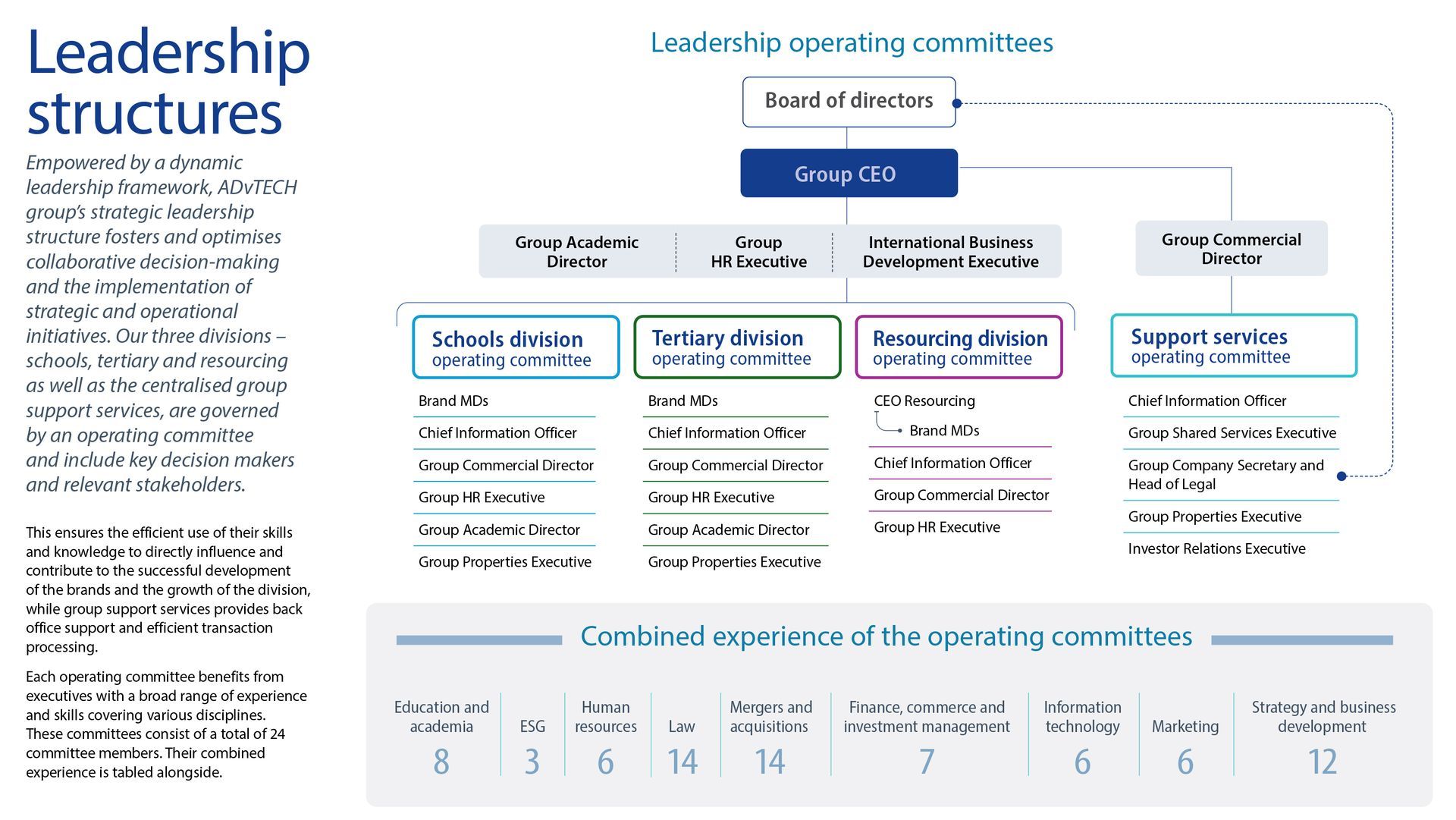 A diagram showing the leadership structures of a company