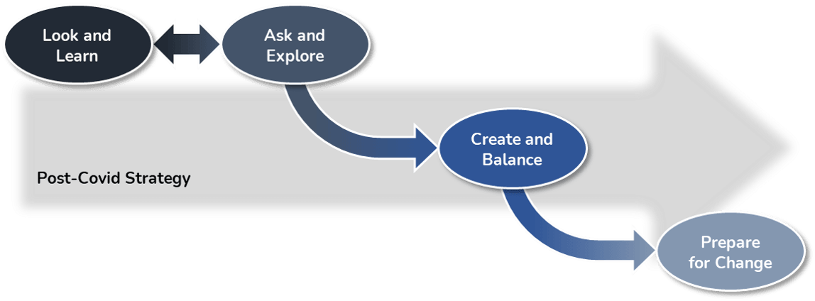 An infographic showing actionable steps after the COVID-19 outbreak