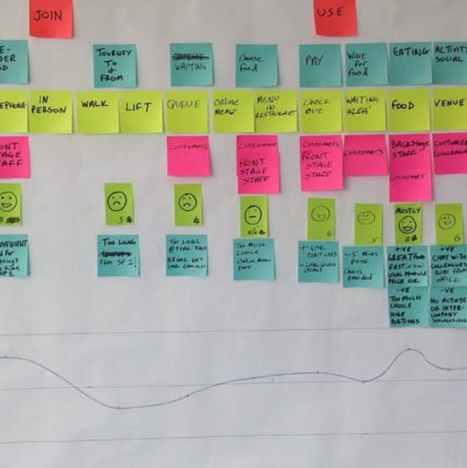 A map of the consumer relationship-building process including opportunities and pain points.