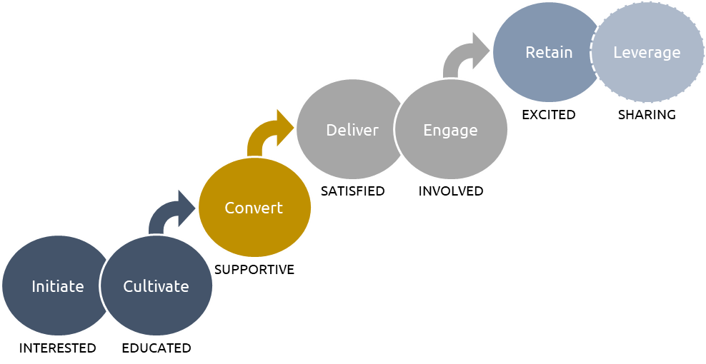 An infographic depicting the consumer journey as it relates to relationship marketing.
