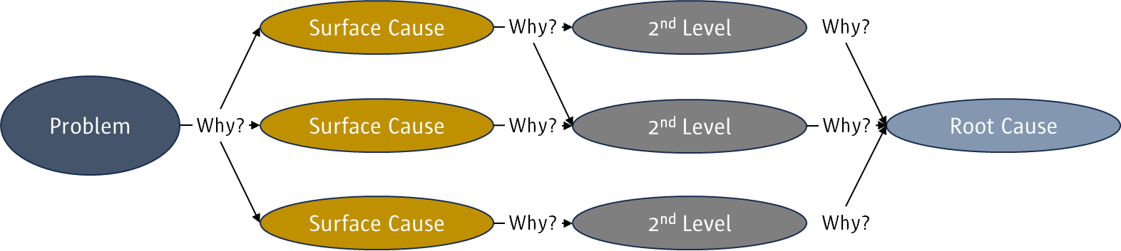 A graphic depicting root cause analysis