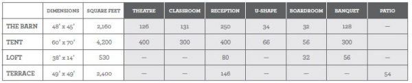 Capacity chart of Isham Family Farm event spaces detailing square footage and seating arrangements 