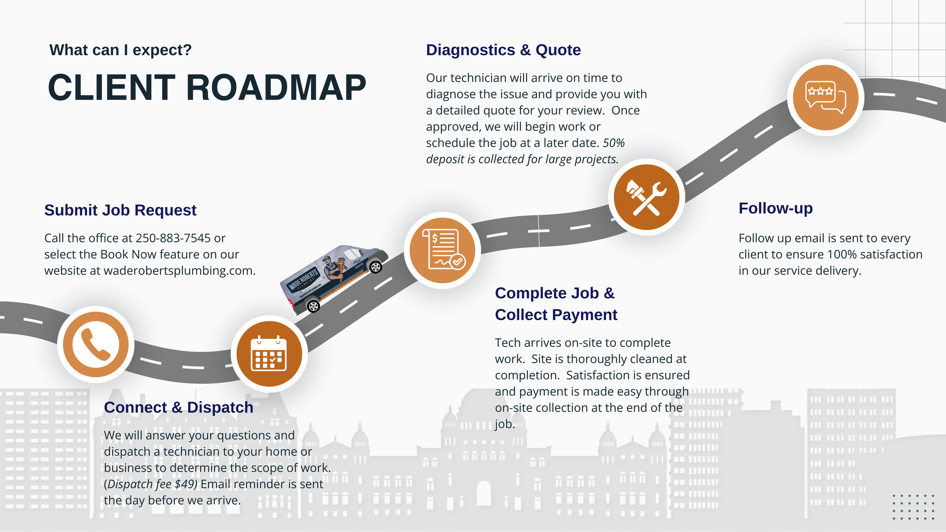 A client roadmap with a car driving down it.